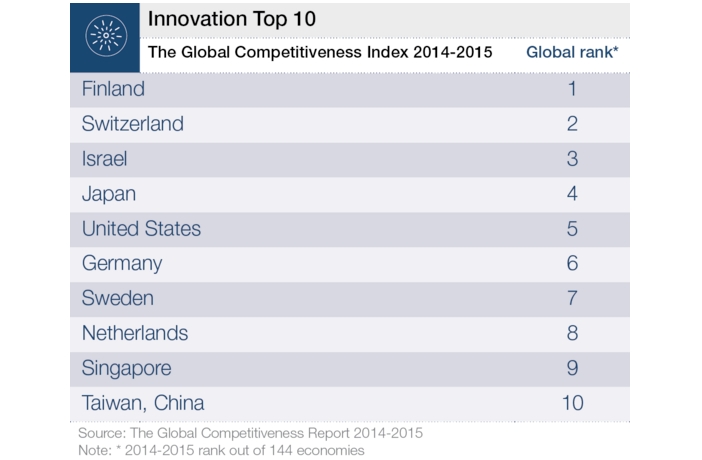 Innocation TOP 10 _