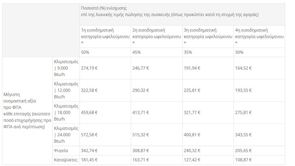 ηλεκτρικές συσκευές