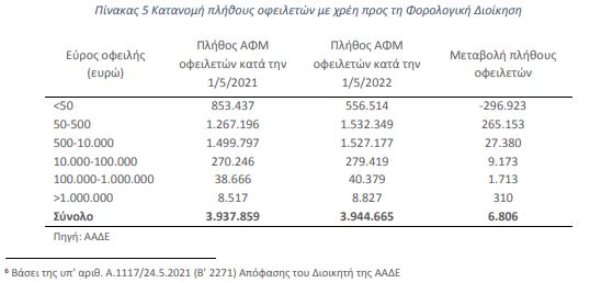 οφειλέτες